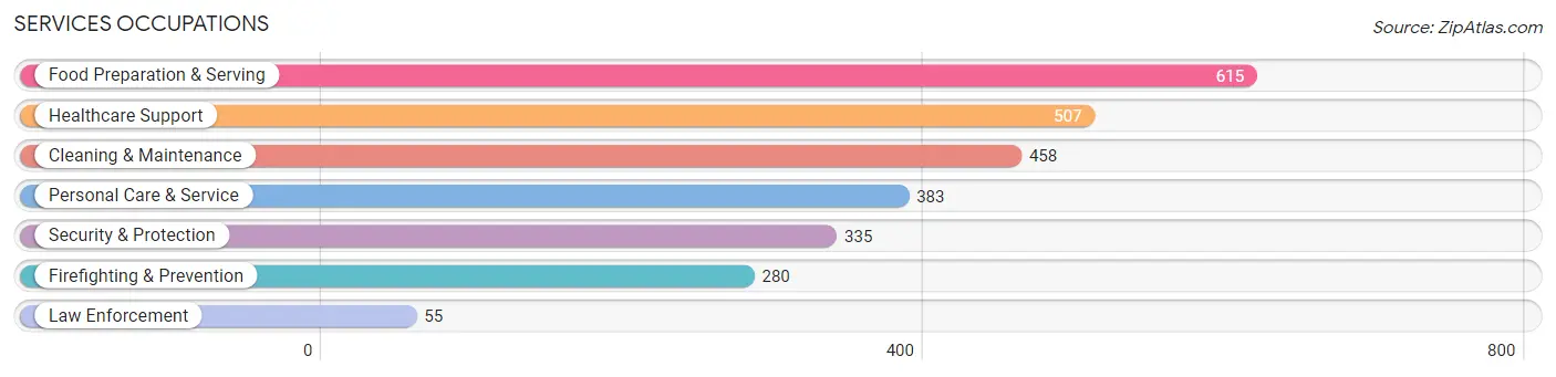 Services Occupations in Zip Code 77545