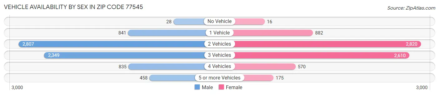 Vehicle Availability by Sex in Zip Code 77545