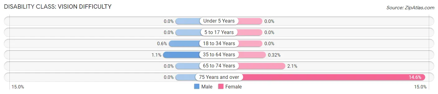 Disability in Zip Code 77545: <span>Vision Difficulty</span>