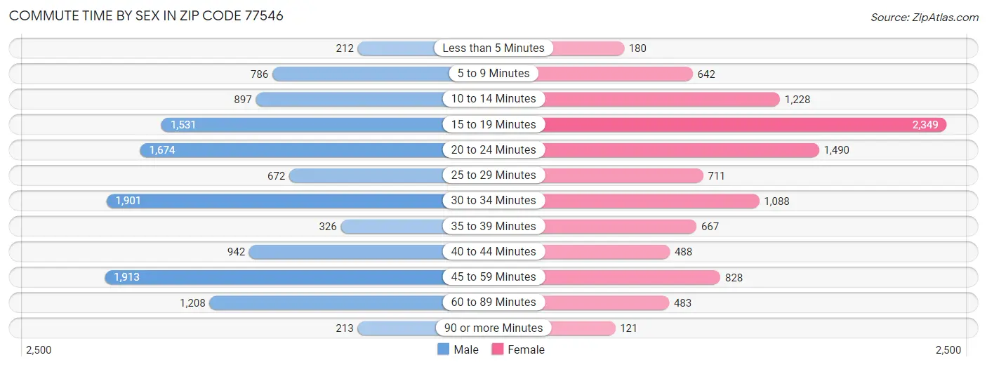 Commute Time by Sex in Zip Code 77546