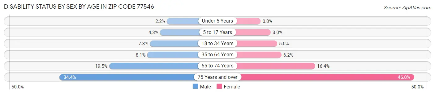 Disability Status by Sex by Age in Zip Code 77546