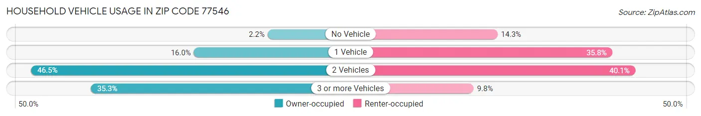 Household Vehicle Usage in Zip Code 77546