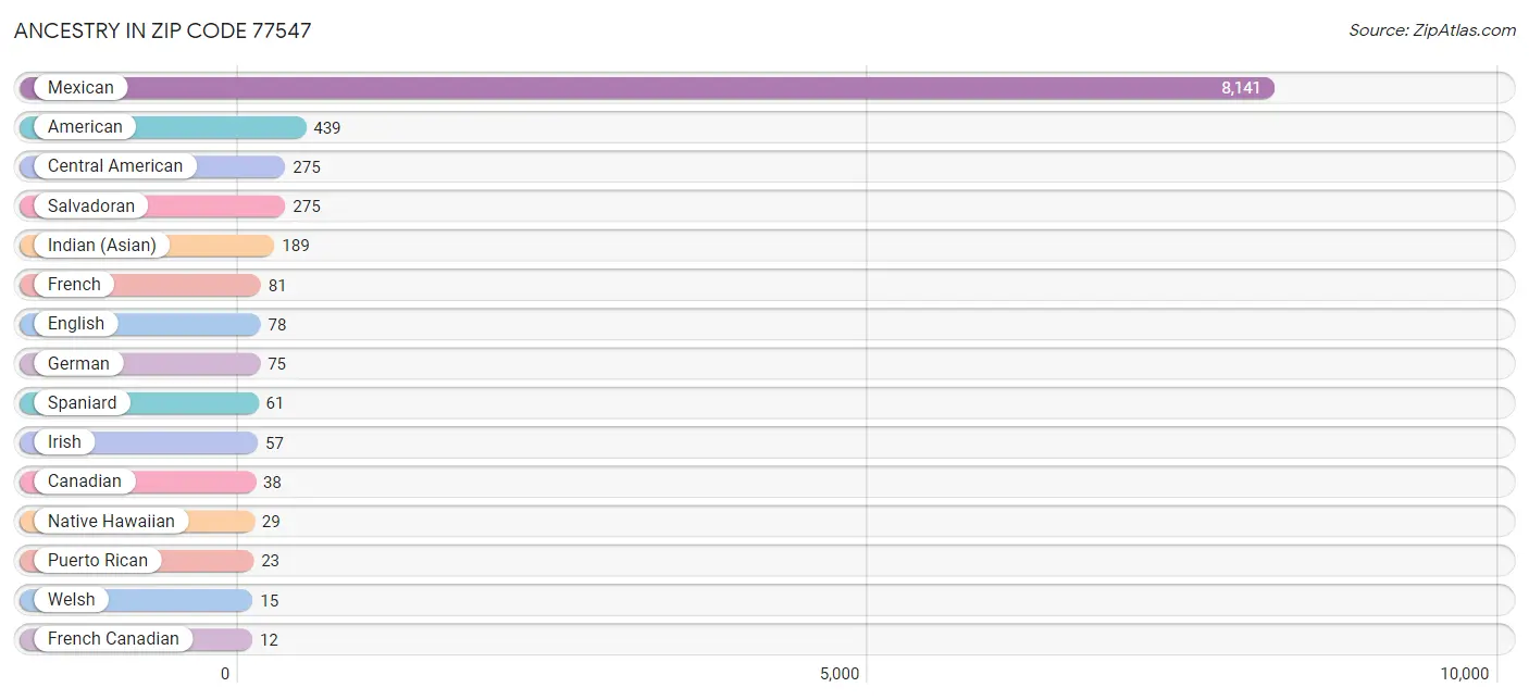 Ancestry in Zip Code 77547