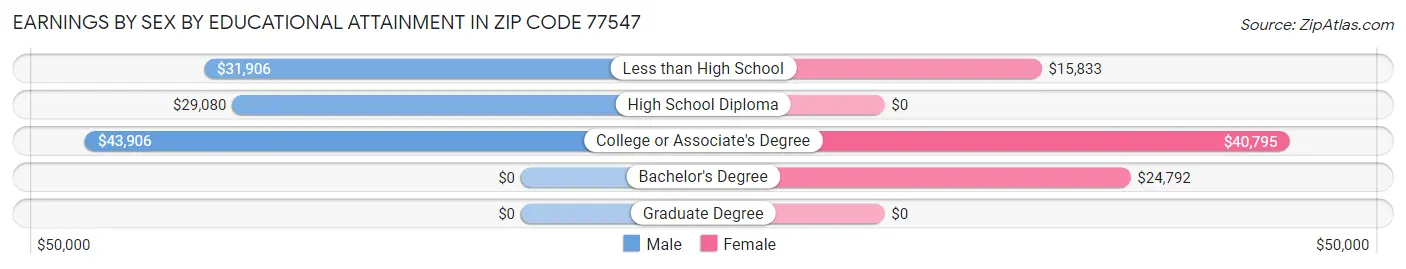 Earnings by Sex by Educational Attainment in Zip Code 77547