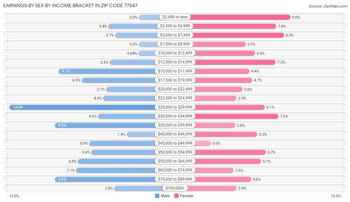 Earnings by Sex by Income Bracket in Zip Code 77547