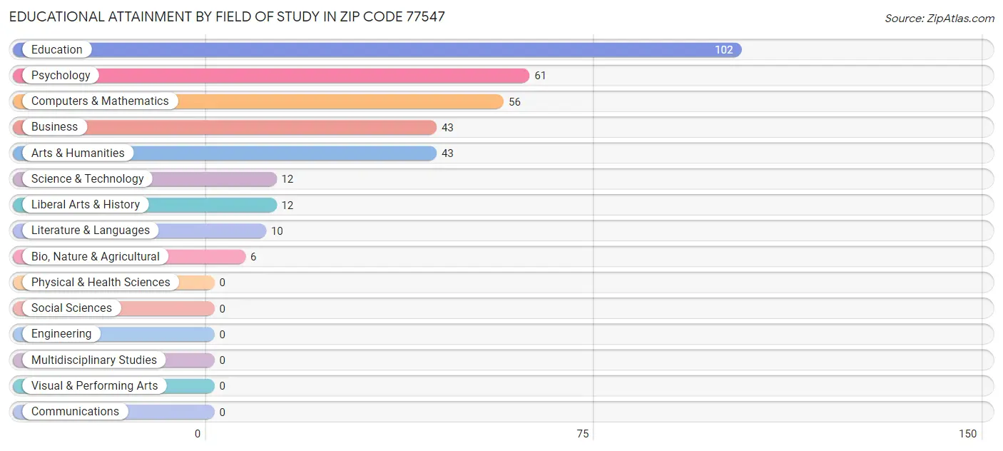 Educational Attainment by Field of Study in Zip Code 77547