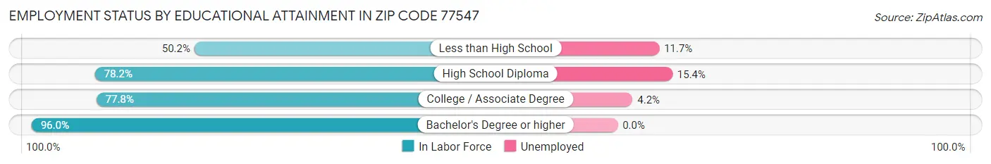 Employment Status by Educational Attainment in Zip Code 77547