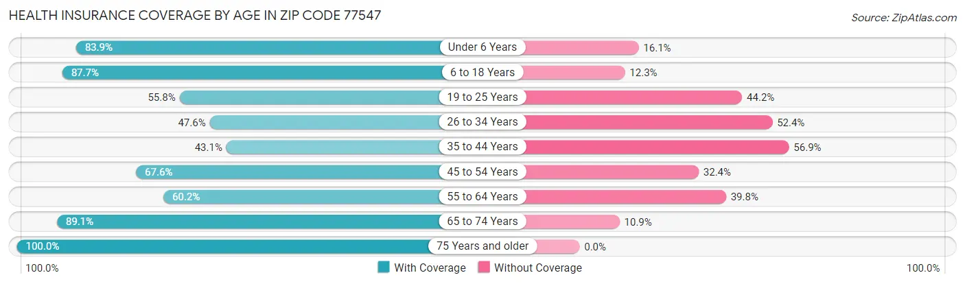 Health Insurance Coverage by Age in Zip Code 77547