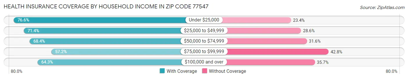 Health Insurance Coverage by Household Income in Zip Code 77547