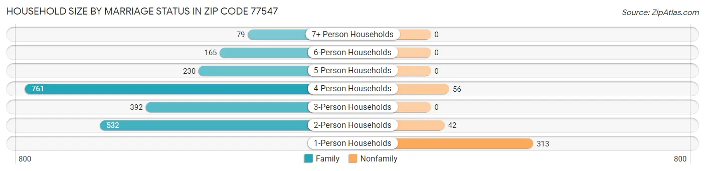 Household Size by Marriage Status in Zip Code 77547