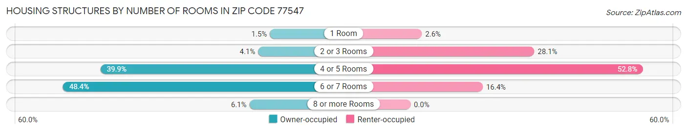 Housing Structures by Number of Rooms in Zip Code 77547