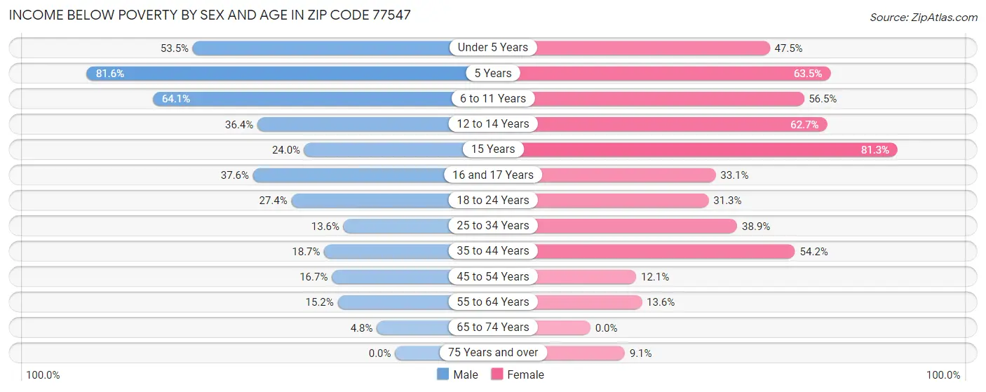 Income Below Poverty by Sex and Age in Zip Code 77547