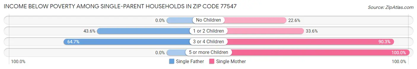 Income Below Poverty Among Single-Parent Households in Zip Code 77547
