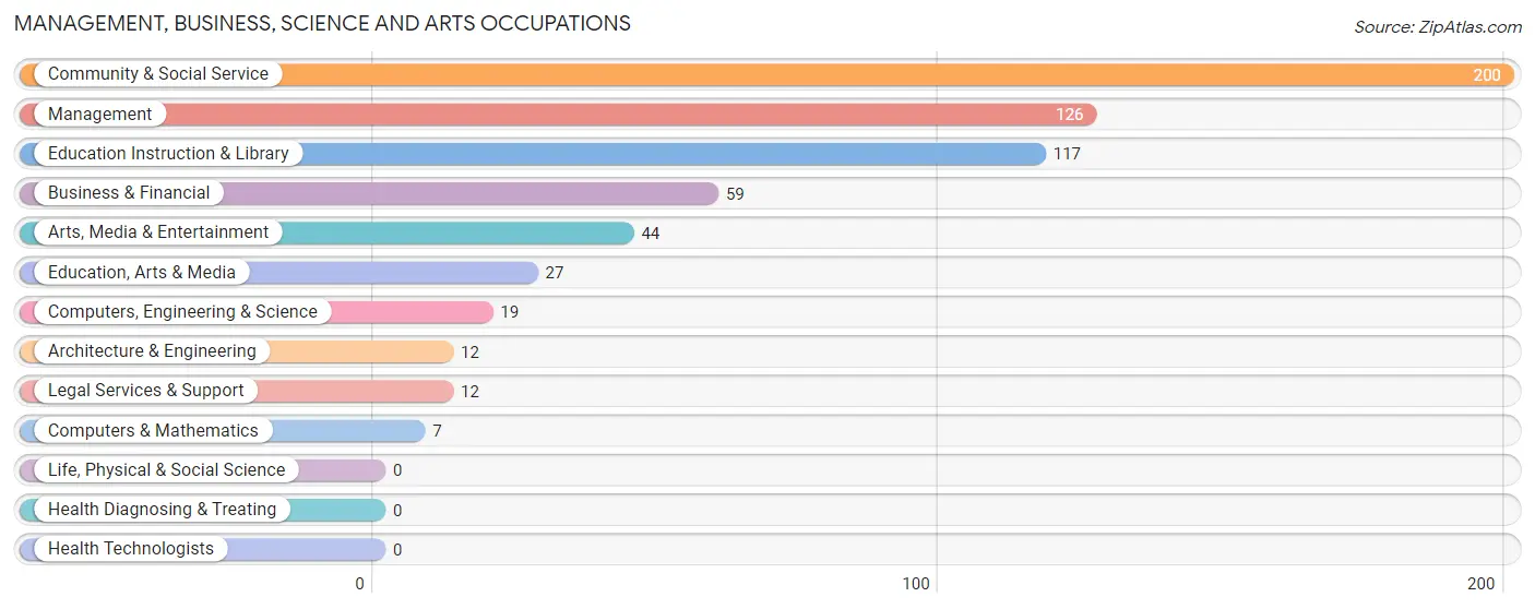 Management, Business, Science and Arts Occupations in Zip Code 77547