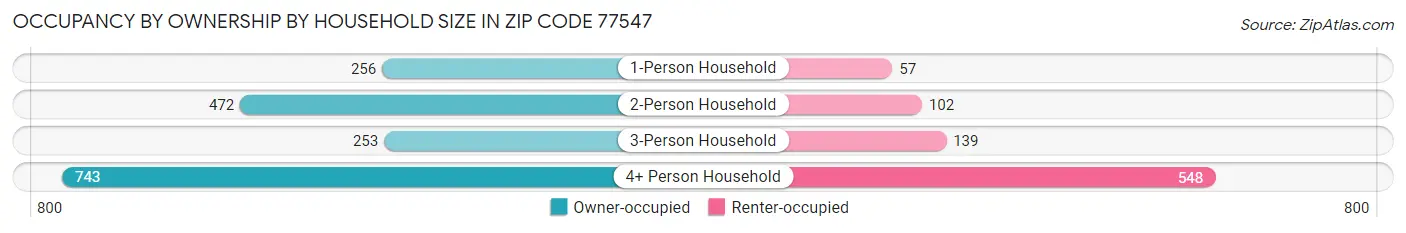 Occupancy by Ownership by Household Size in Zip Code 77547