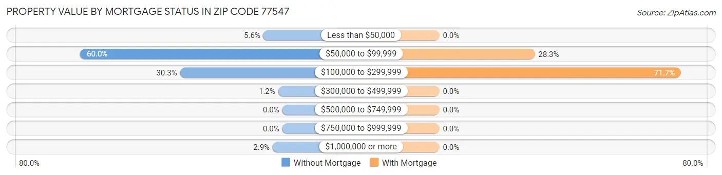 Property Value by Mortgage Status in Zip Code 77547