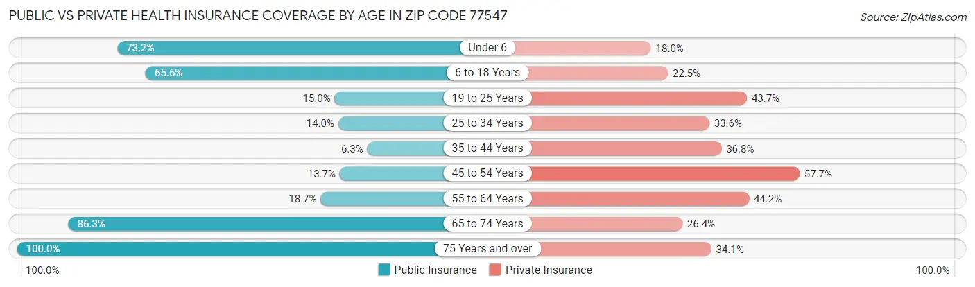 Public vs Private Health Insurance Coverage by Age in Zip Code 77547