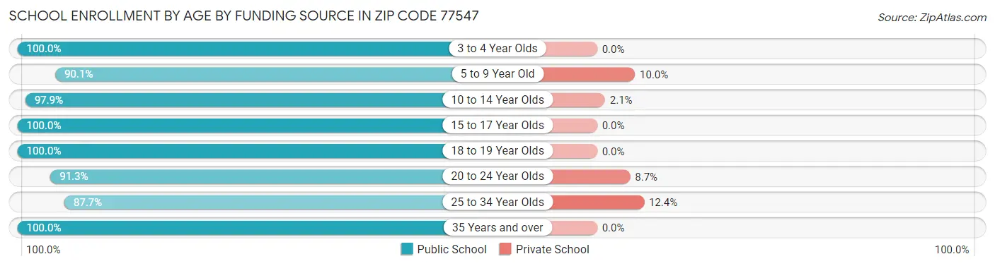 School Enrollment by Age by Funding Source in Zip Code 77547