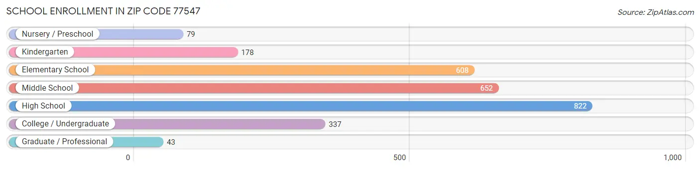 School Enrollment in Zip Code 77547