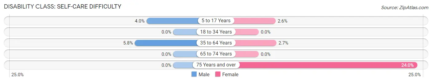 Disability in Zip Code 77547: <span>Self-Care Difficulty</span>