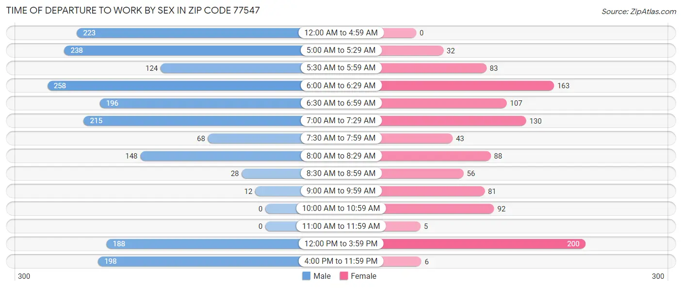 Time of Departure to Work by Sex in Zip Code 77547