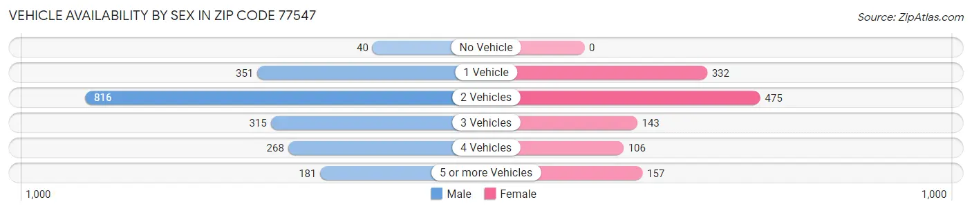 Vehicle Availability by Sex in Zip Code 77547