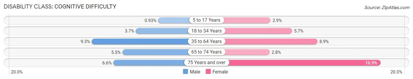 Disability in Zip Code 77550: <span>Cognitive Difficulty</span>