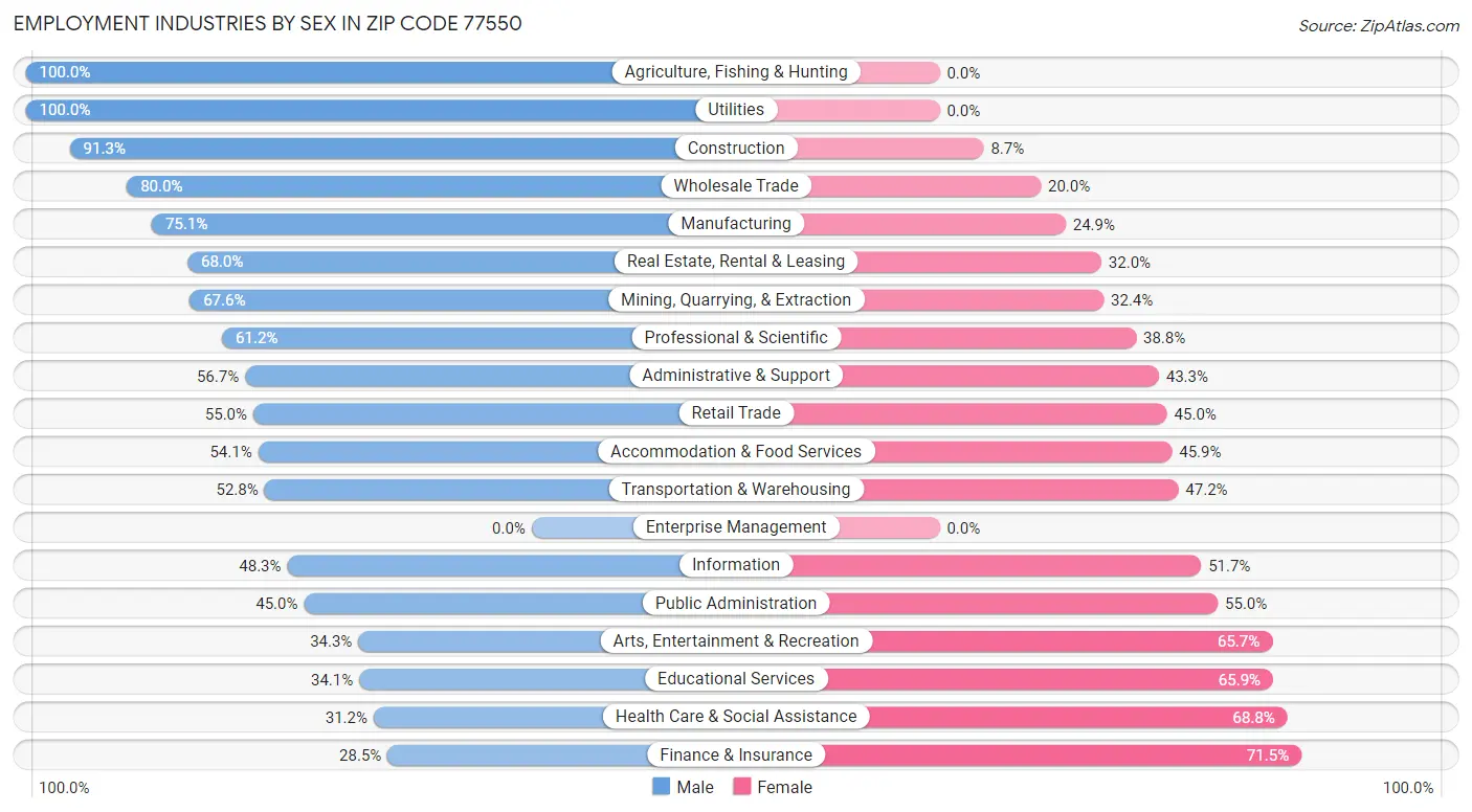 Employment Industries by Sex in Zip Code 77550