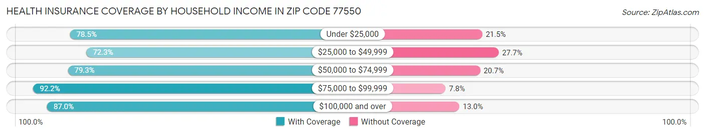 Health Insurance Coverage by Household Income in Zip Code 77550