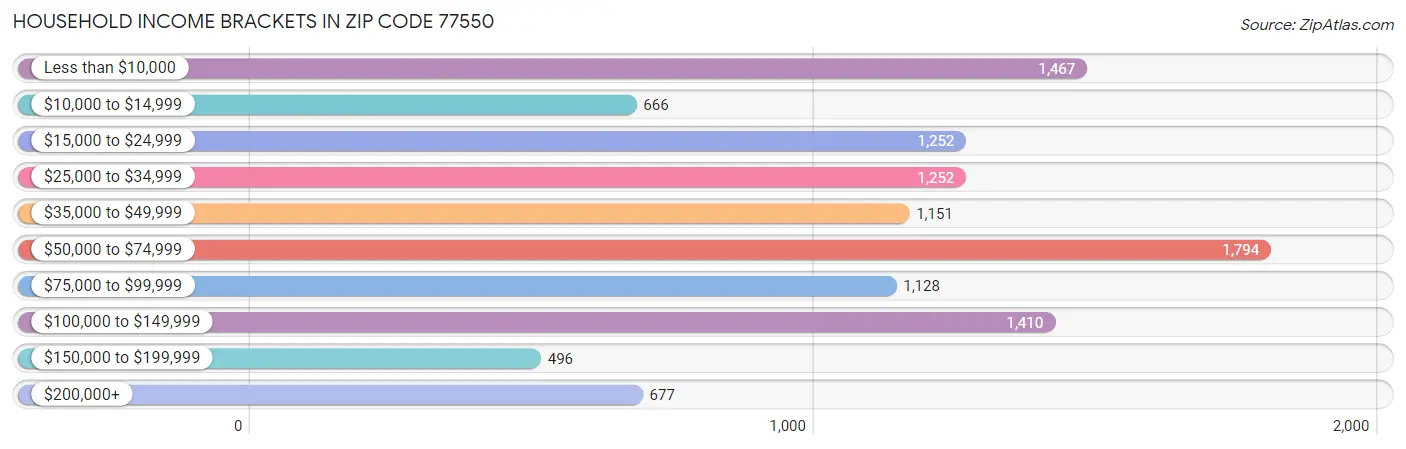 Household Income Brackets in Zip Code 77550