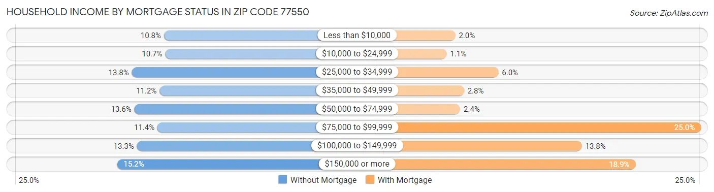 Household Income by Mortgage Status in Zip Code 77550