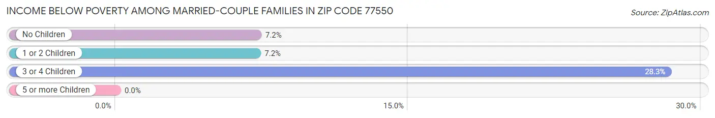 Income Below Poverty Among Married-Couple Families in Zip Code 77550