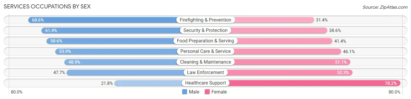 Services Occupations by Sex in Zip Code 77550
