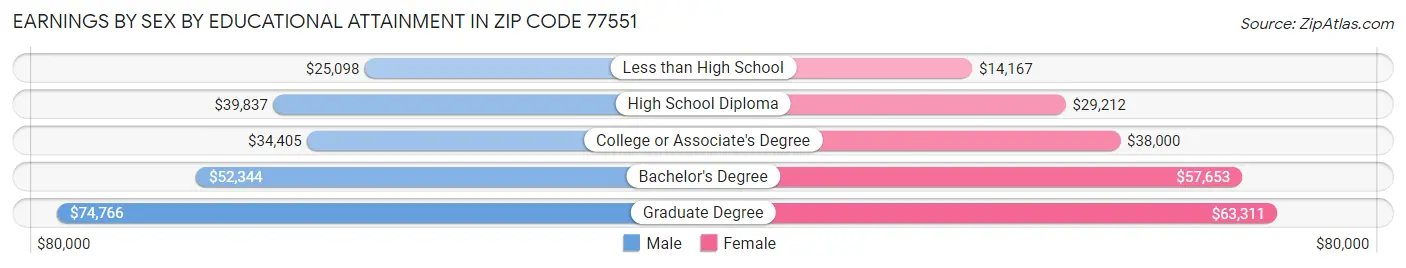 Earnings by Sex by Educational Attainment in Zip Code 77551