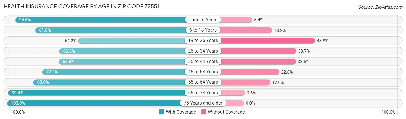 Health Insurance Coverage by Age in Zip Code 77551