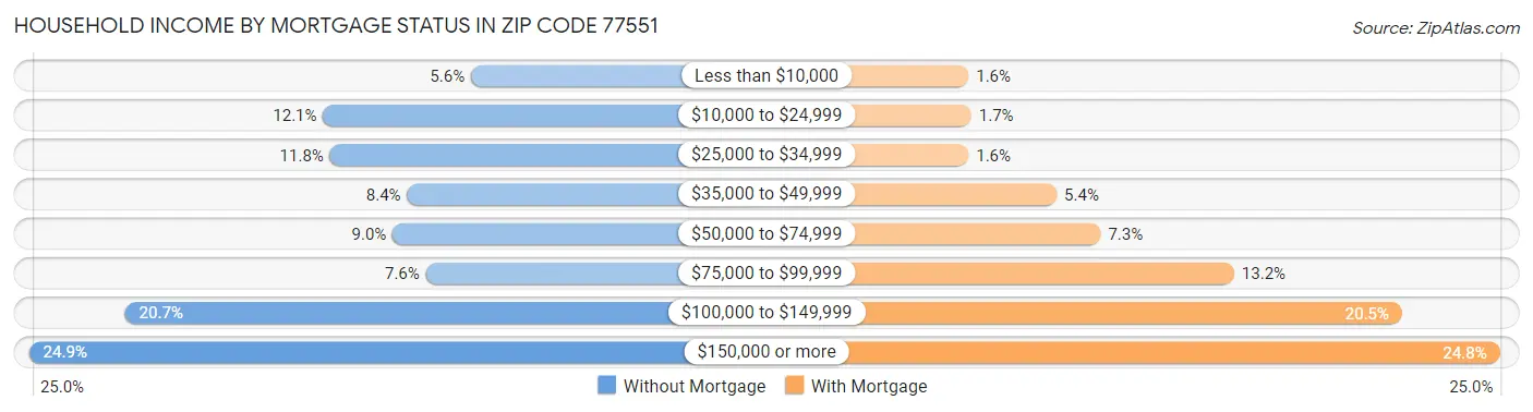 Household Income by Mortgage Status in Zip Code 77551