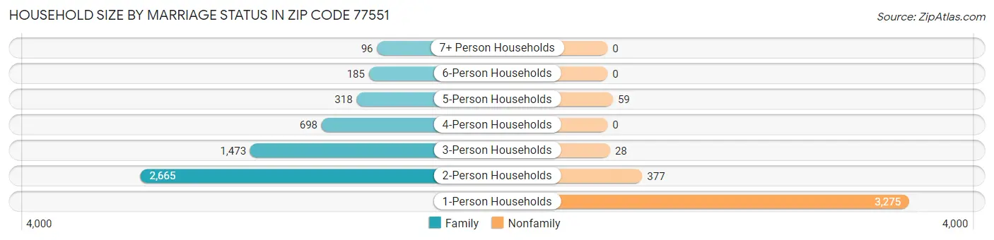 Household Size by Marriage Status in Zip Code 77551