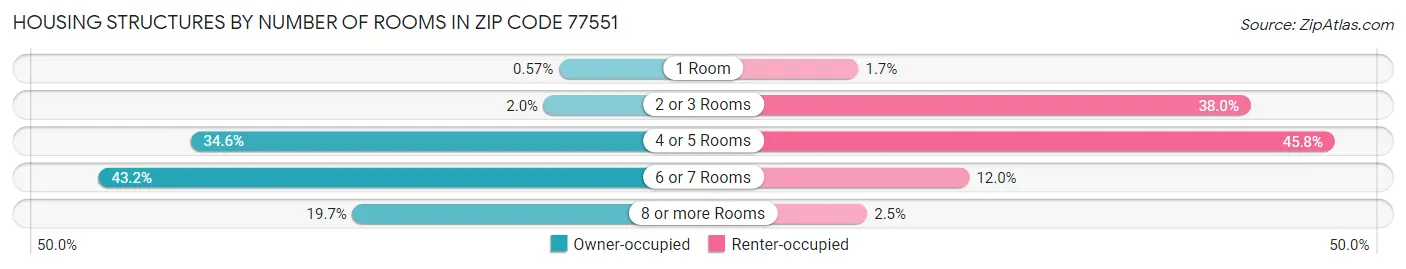 Housing Structures by Number of Rooms in Zip Code 77551