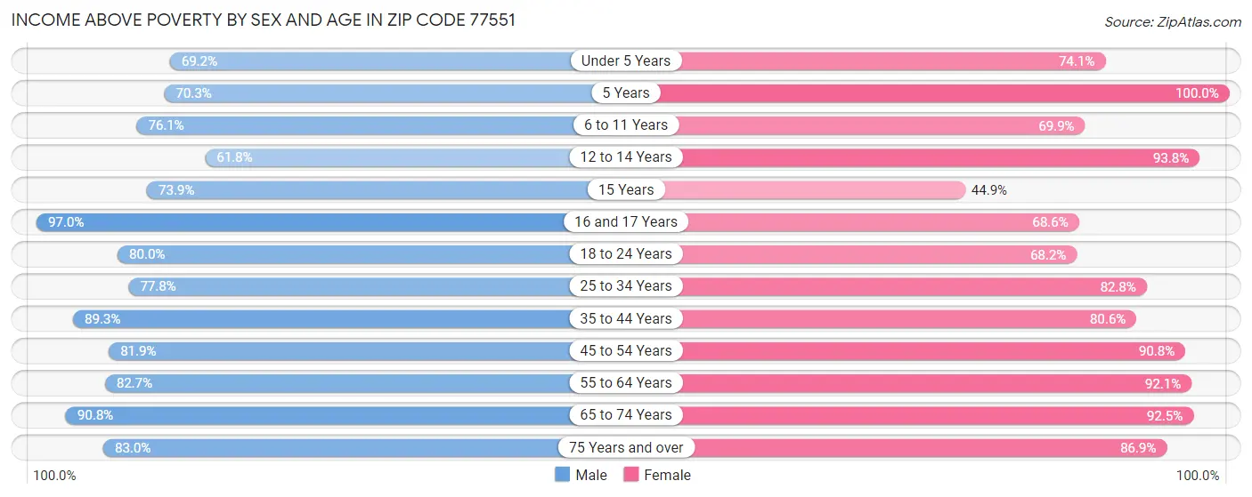 Income Above Poverty by Sex and Age in Zip Code 77551