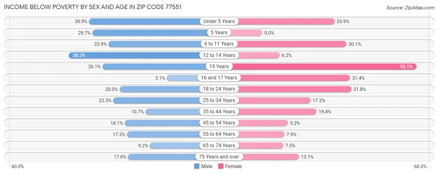 Income Below Poverty by Sex and Age in Zip Code 77551