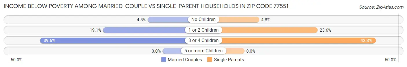 Income Below Poverty Among Married-Couple vs Single-Parent Households in Zip Code 77551