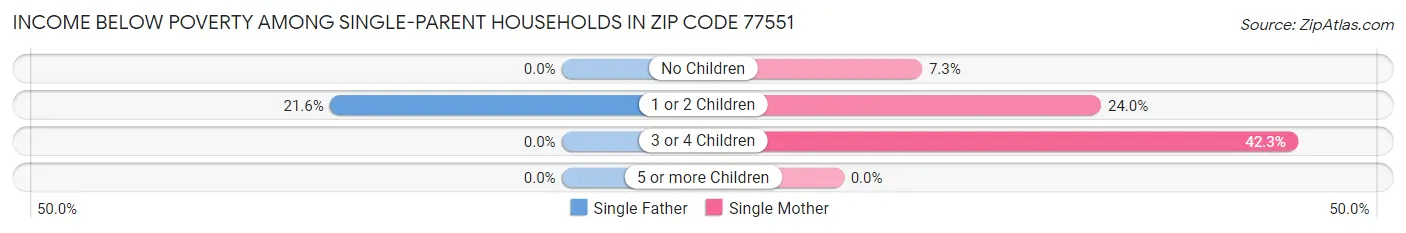Income Below Poverty Among Single-Parent Households in Zip Code 77551