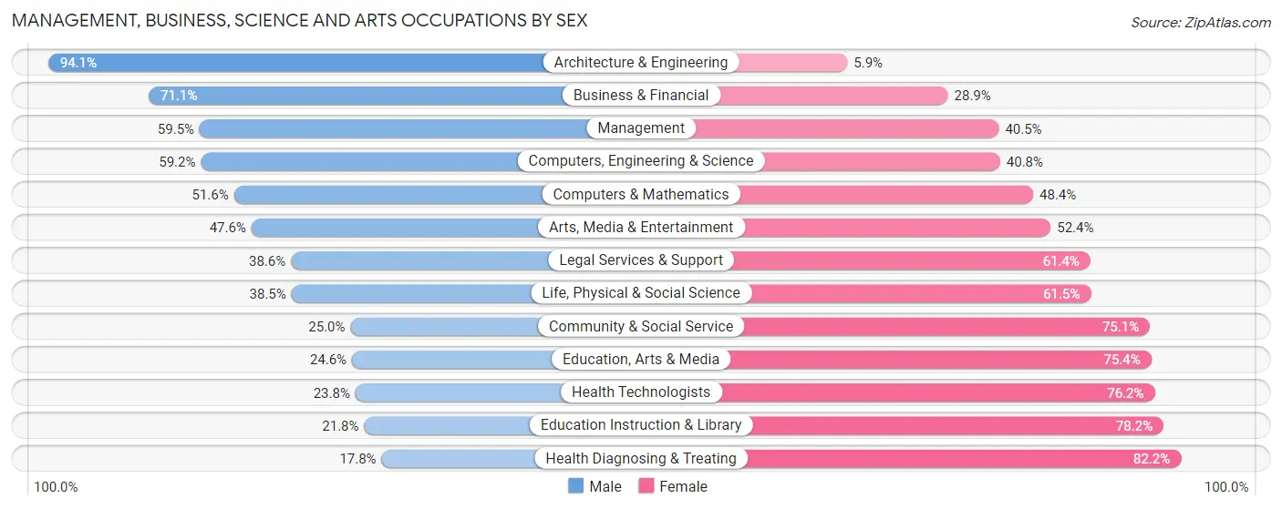 Management, Business, Science and Arts Occupations by Sex in Zip Code 77551