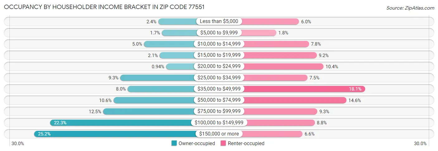 Occupancy by Householder Income Bracket in Zip Code 77551