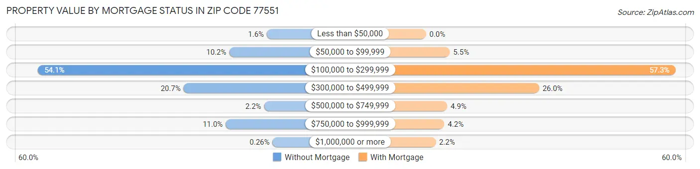 Property Value by Mortgage Status in Zip Code 77551