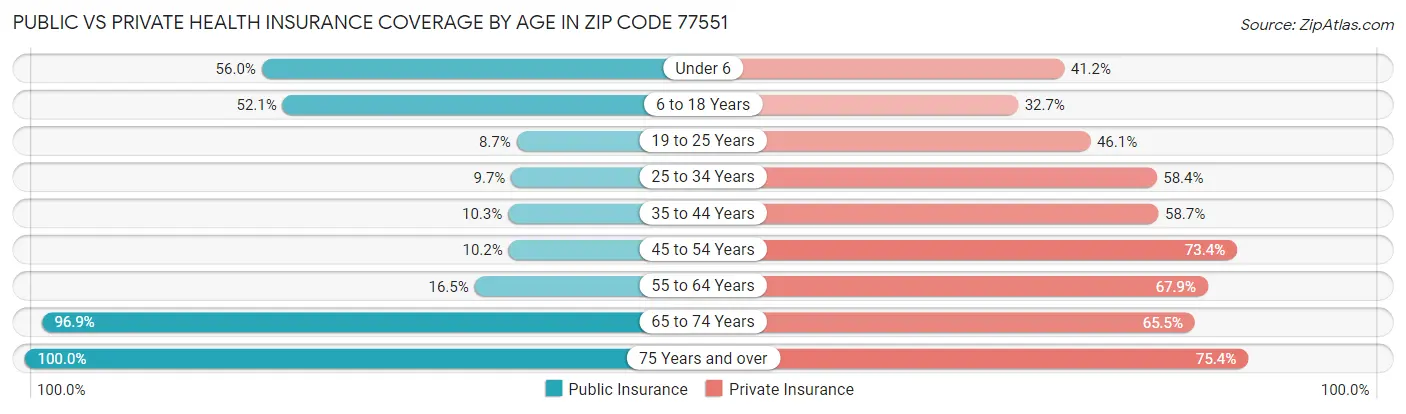 Public vs Private Health Insurance Coverage by Age in Zip Code 77551