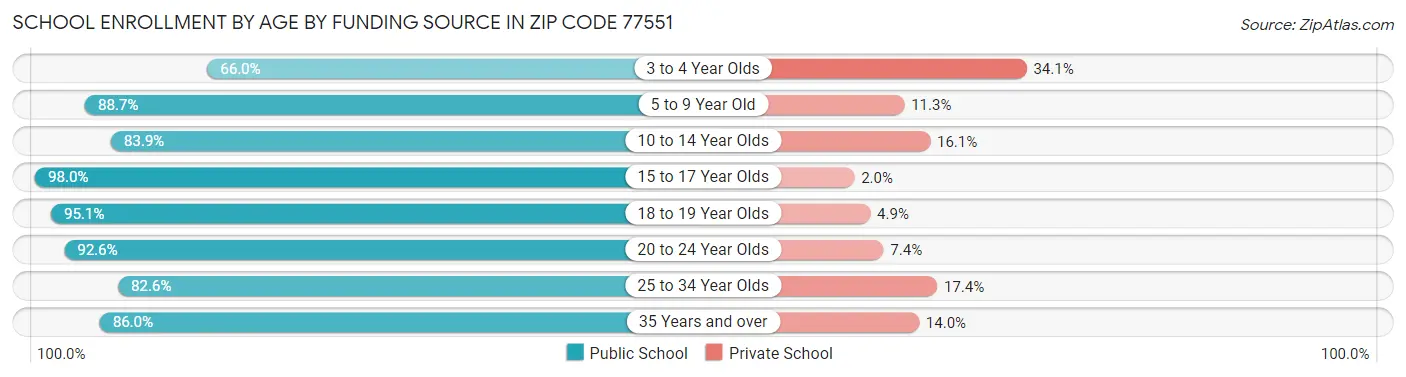 School Enrollment by Age by Funding Source in Zip Code 77551