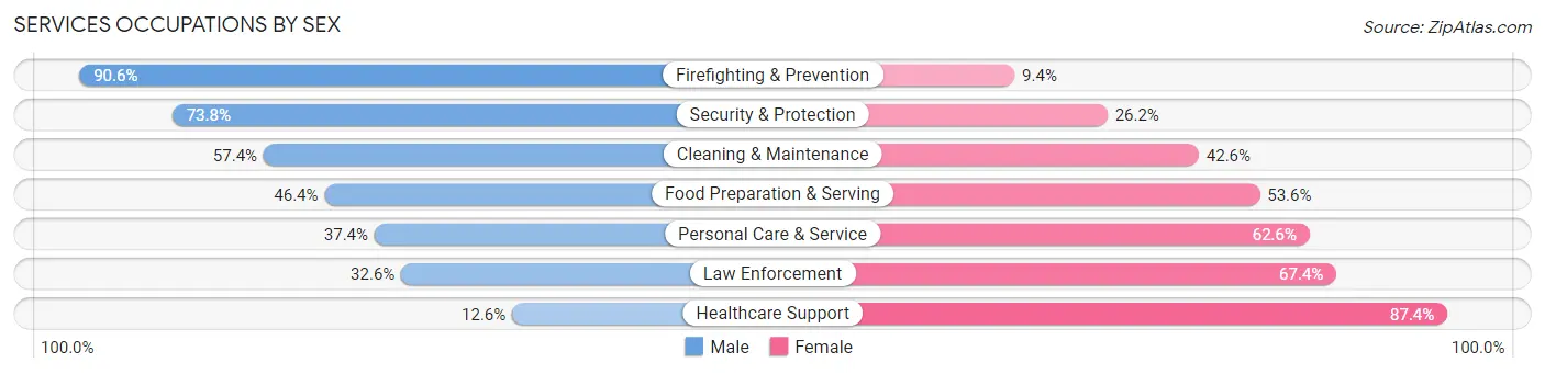 Services Occupations by Sex in Zip Code 77551