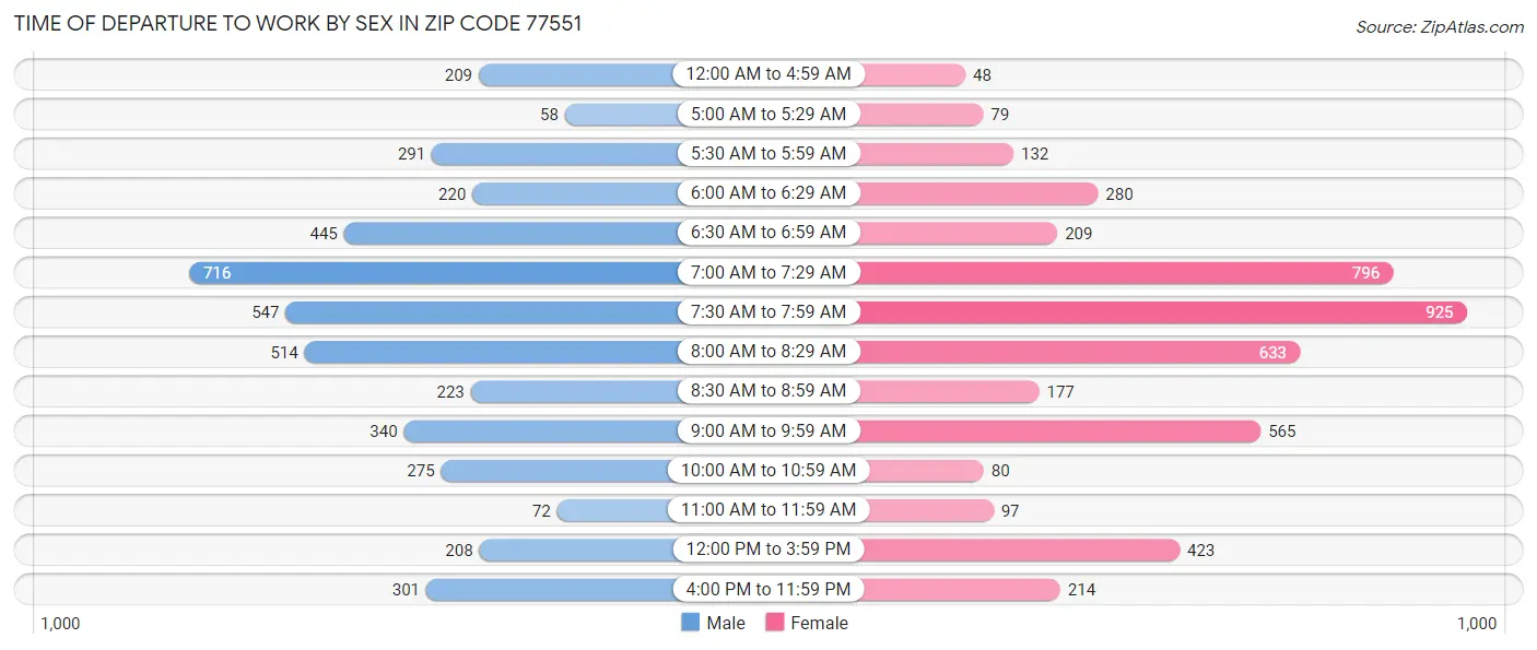 Time of Departure to Work by Sex in Zip Code 77551