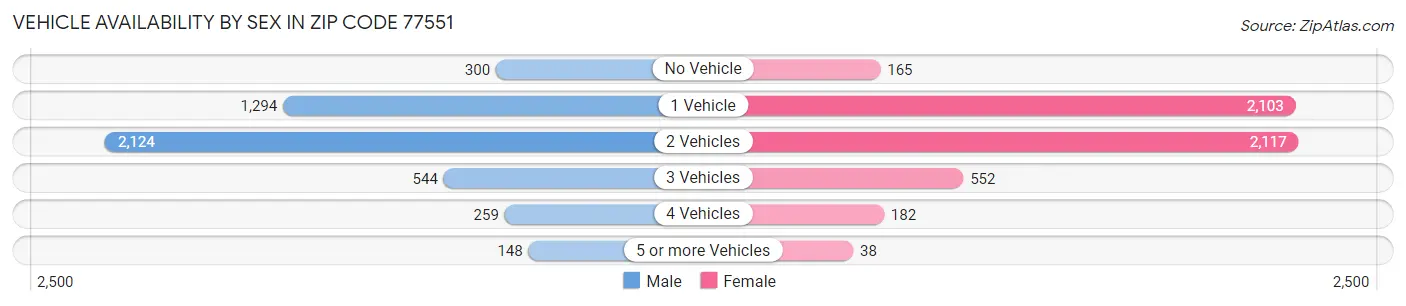 Vehicle Availability by Sex in Zip Code 77551